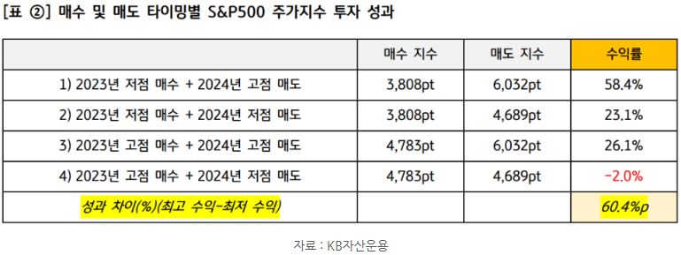 매수 및 매도 타이밍별 's&p500' 주가지수 '투자 성과'를 보여주는 자료.